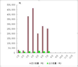近半年我國食糖進出口貿易分析 進口量顯著增長，出口維持低位
