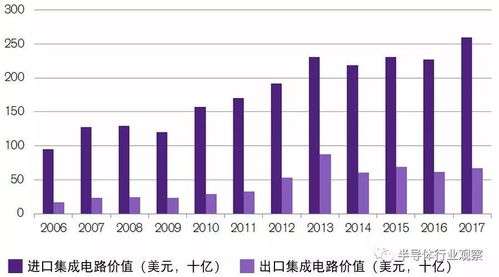 從“芯”出發 解讀中國半導體產業的進出口貿易格局與挑戰